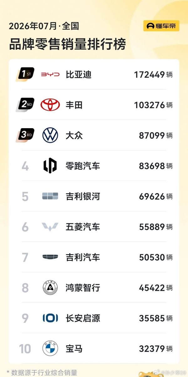 2026年7月各大汽车品牌零售销量排名：零跑杀至第四名