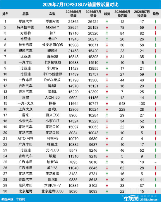 7月国内SUV投诉量环比上涨22.7% 销量却下降8.6% 7月国内SUV投诉量环比上涨22.7% 销量却下降8.6%