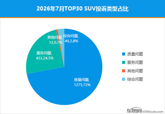 7月国内SUV投诉量环比上涨22.7% 销量却下降8.6% 7月国内SUV投诉量环比上涨22.7% 销量却下降8.6%