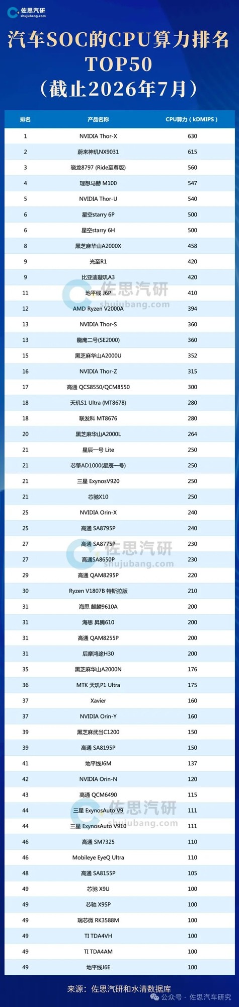 汽车SoC CPU算力排名出炉:蔚来神玑NX9031夺亚军 汽车SoC CPU算力排名出炉:蔚来神玑NX9031夺亚军