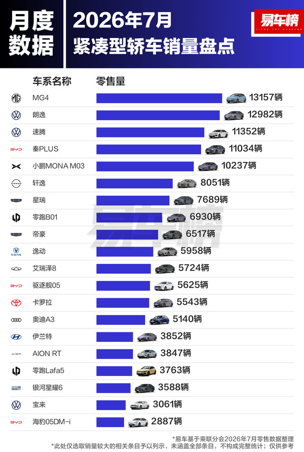 7月各级别轿车销量出炉 星愿、SU7细分市场断层领先 7月各级别轿车销量出炉 星愿、SU7细分市场断层领先