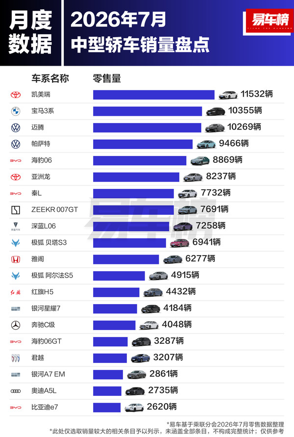 7月各级别轿车销量出炉 星愿、SU7细分市场断层领先 7月各级别轿车销量出炉 星愿、SU7细分市场断层领先