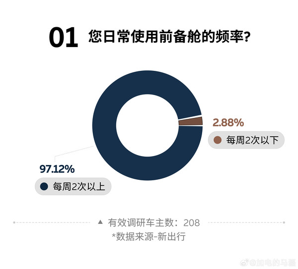 乐道马磊回应蔚来ES8前备舱调研:够大够好用的前备舱已成刚需 乐道马磊回应蔚来ES8前备舱调研:够大够好用的前备舱已成刚需