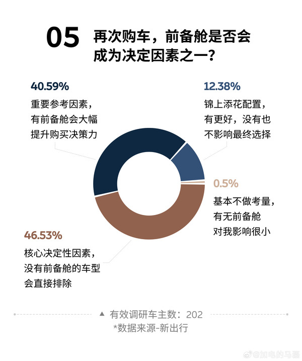 乐道马磊回应蔚来ES8前备舱调研:够大够好用的前备舱已成刚需 乐道马磊回应蔚来ES8前备舱调研:够大够好用的前备舱已成刚需