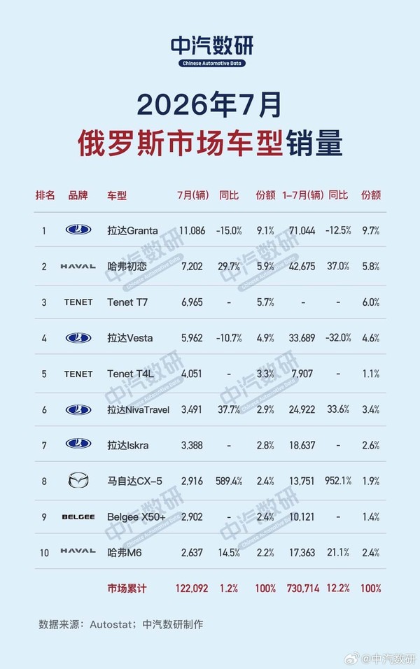 相关数据 7月俄罗斯销量最高的10款车型公布 哈弗初恋杀至第二