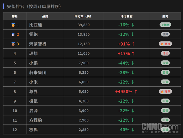 最新周度新能源汽车订单数据曝光 尊界罕见破5000 最新周度新能源汽车订单数据曝光 尊界罕见破5000