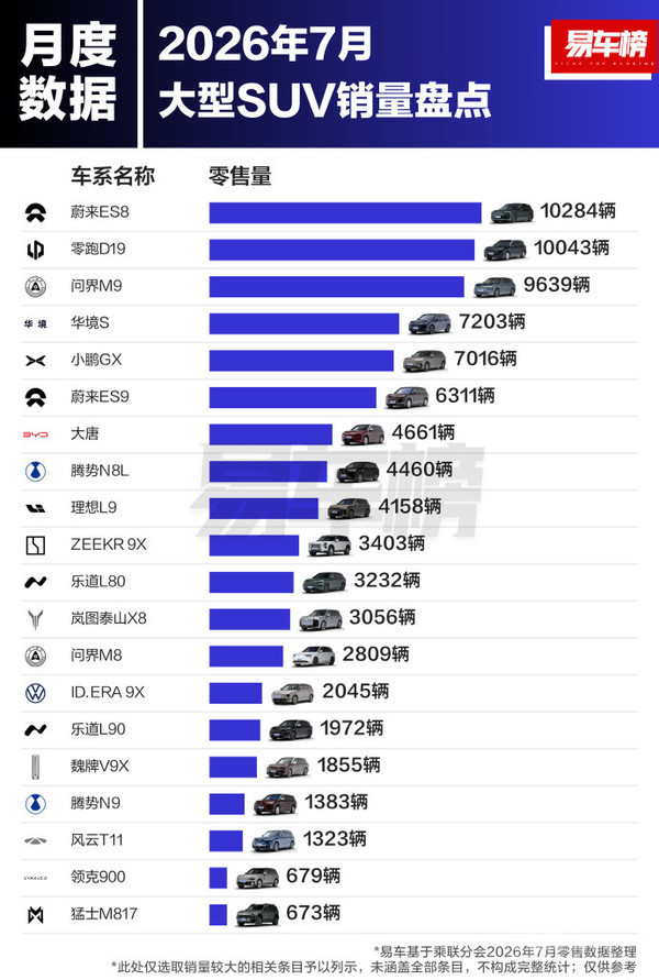 7月哪些大型SUV卖得好?蔚来、零跑、问界霸榜前三 7月哪些大型SUV卖得好?蔚来、零跑、问界霸榜前三