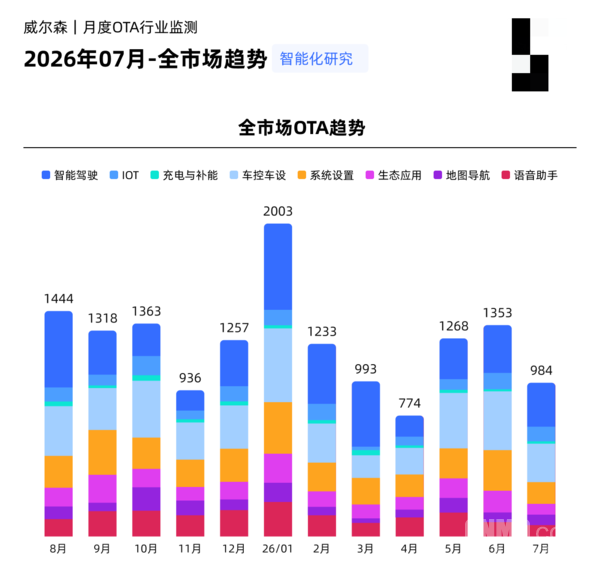 7月汽车OTA数据出炉:比亚迪OTA次数断层领先 7月汽车OTA数据出炉:比亚迪OTA次数断层领先