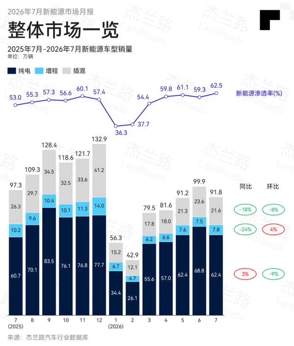 7月新能源乘用车市场分析简报出炉:总销量91.8万辆 7月新能源乘用车市场分析简报出炉:总销量91.8万辆