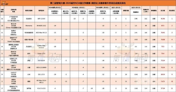 文远知行WRD 3.0助力广汽埃安N60获智驾大赛双料冠军 文远知行WRD 3.0助力广汽埃安N60获智驾大赛双料冠军