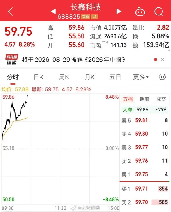 长鑫科技涨超8%市值重回4万亿 存储芯片板块全线走强 长鑫科技涨超8%市值重回4万亿 存储芯片板块全线走强
