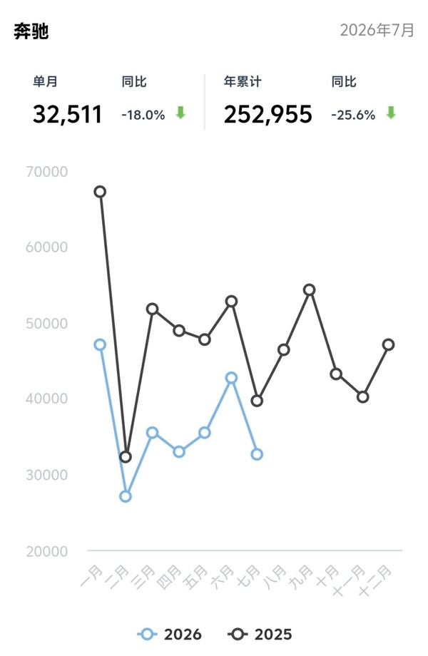 相关数据 7月BBA+特斯拉在华销量均下跌超20% 下跌最惨的是……