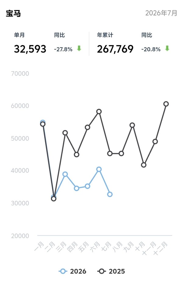 相关数据 7月BBA+特斯拉在华销量均下跌超20% 下跌最惨的是……