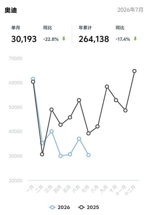 相关数据 7月BBA+特斯拉在华销量均下跌超20% 下跌最惨的是……