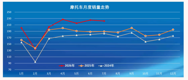 相关数据 7月中国摩托车销量222.08万辆 增长17.4% 燃油车是主力