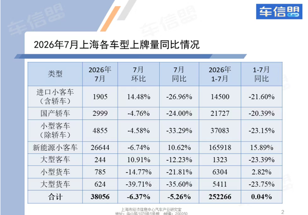 7月上海上牌新车3.8万辆 今年累计25万辆 燃油车全线承压