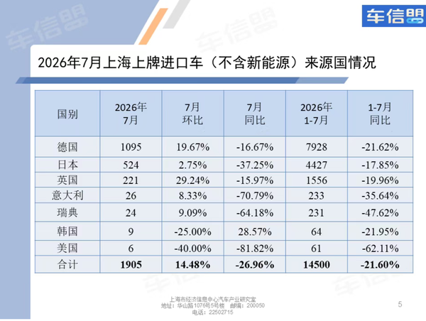 7月上海上牌新车3.8万辆 今年累计25万辆 燃油车全线承压