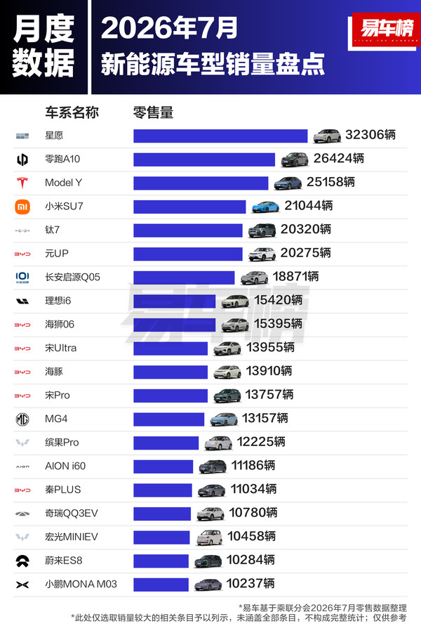 7月国内新能源乘用车销量盘点:智界V9夺增程第一 7月国内新能源乘用车销量盘点:智界V9夺增程第一