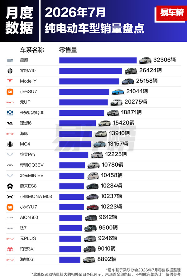 7月国内新能源乘用车销量盘点:智界V9夺增程第一 7月国内新能源乘用车销量盘点:智界V9夺增程第一