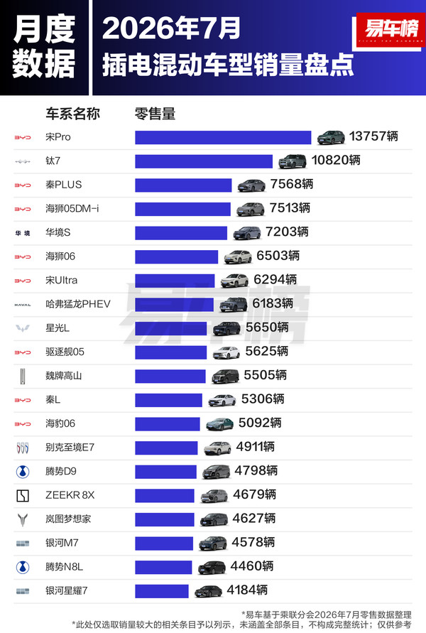 7月国内新能源乘用车销量盘点:智界V9夺增程第一 7月国内新能源乘用车销量盘点:智界V9夺增程第一