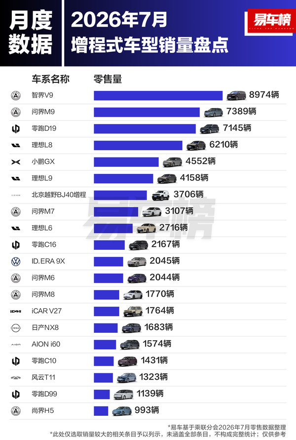 7月国内新能源乘用车销量盘点:智界V9夺增程第一 7月国内新能源乘用车销量盘点:智界V9夺增程第一
