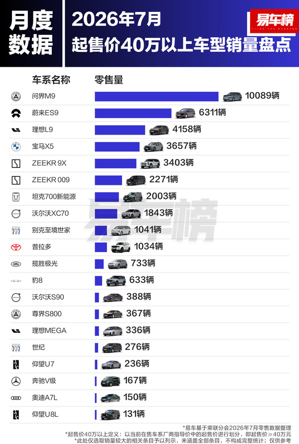 相关信息 问界M9拿下7月40万以上车型销量第一 超越蔚来宝马竞品