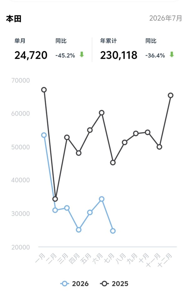 德日美等五大汽车品牌7月销量集体下跌 大众跌幅近40%