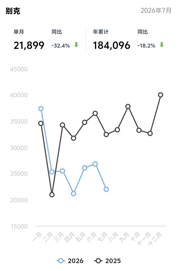 德日美等五大汽车品牌7月销量集体下跌 大众跌幅近40%