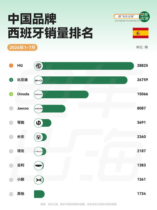 中国汽车品牌在西班牙的销量盘点：这两家突破2.5万