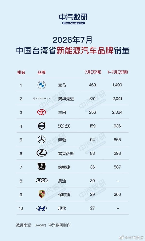 丰田7月中国台湾地区市占率超33%霸榜 特斯拉滑落