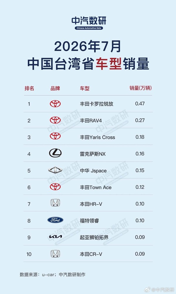 丰田7月中国台湾地区市占率超33%霸榜 特斯拉滑落