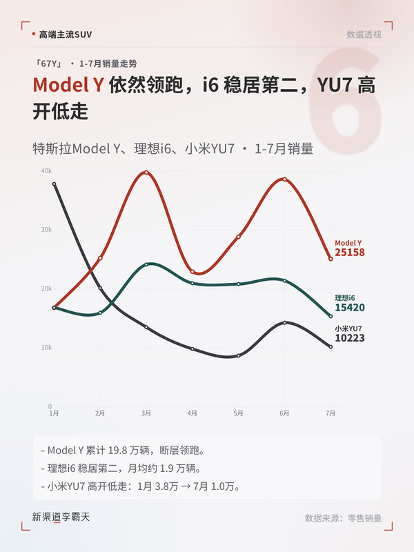 “67Y”1-7月销量走势:Model Y断层领跑 理想i6稳健 “67Y”1-7月销量走势:Model Y断层领跑 理想i6稳健