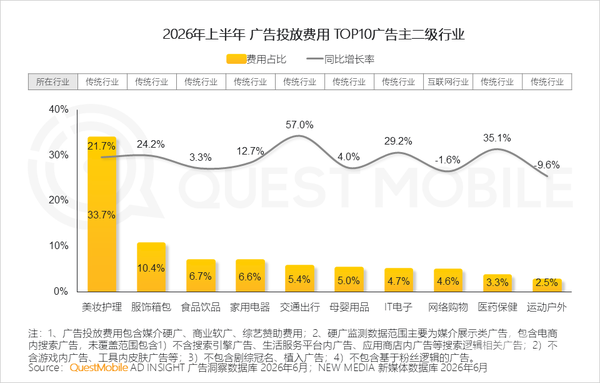 互联网广告市场半年报告出炉:市场总规模接近3900亿元 互联网广告市场半年报告出炉:市场总规模接近3900亿元