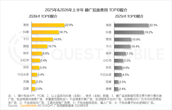 互联网广告市场半年报告出炉:市场总规模接近3900亿元 互联网广告市场半年报告出炉:市场总规模接近3900亿元