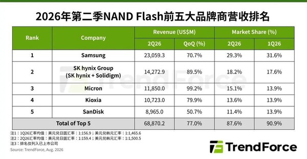 全球前五大NAND Flash品牌二季度合计营收季增77% 全球前五大NAND Flash品牌二季度合计营收季增77%