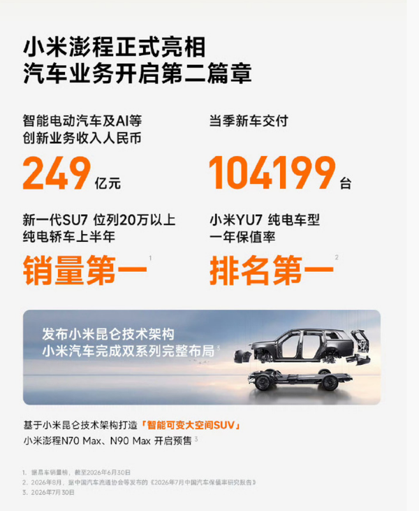 今年Q2小米汽车等创新业务收入249亿 交付超10万辆