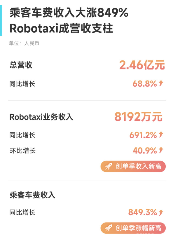 小马智行二季度总营收达2.46亿元 同比增长68.8% 小马智行二季度总营收达2.46亿元 同比增长68.8%