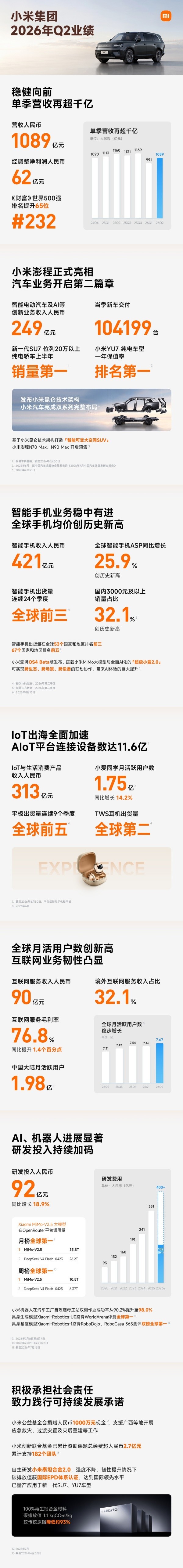 小米集团发布2026年二季度财报 单季营收达1089亿元 小米集团发布2026年二季度财报 单季营收达1089亿元