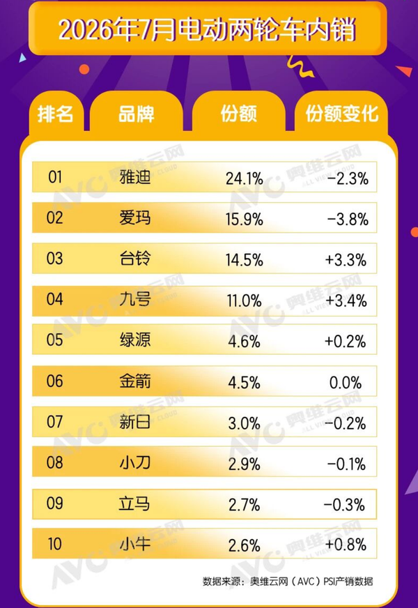 7月电动两轮车整体内销同比下滑5.5% 前三强中仅一家增长