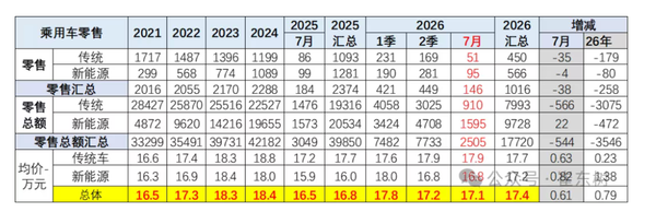 崔东树：2026年7月乘用车均价17.1万元 同比提升0.6万元