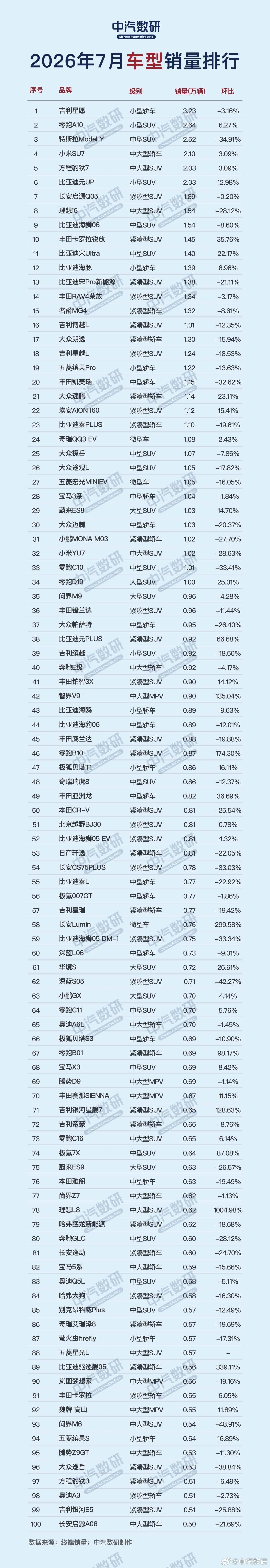 2026年7月国内销量最高的100款车型公布：燃油车有点惨