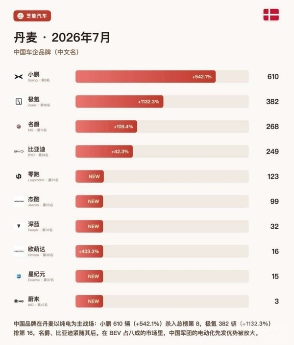 7月丹麦中国汽车品牌销量榜单:小鹏夺冠 极氪第二 7月丹麦中国汽车品牌销量榜单:小鹏夺冠 极氪第二