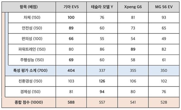 起亚EV5获德国汽车杂志评测第一 力压Model Y等车型 起亚EV5获德国汽车杂志评测第一 力压Model Y等车型