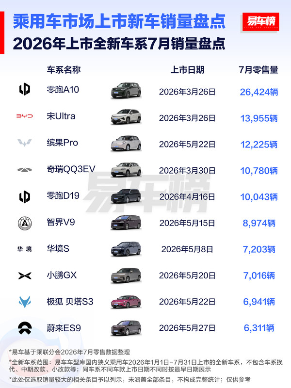 2026年上市的新车哪款7月销量最高？零跑A10断层领先