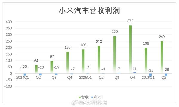 小米汽车及创新业务两年半总营收1837亿 Q2重回增长