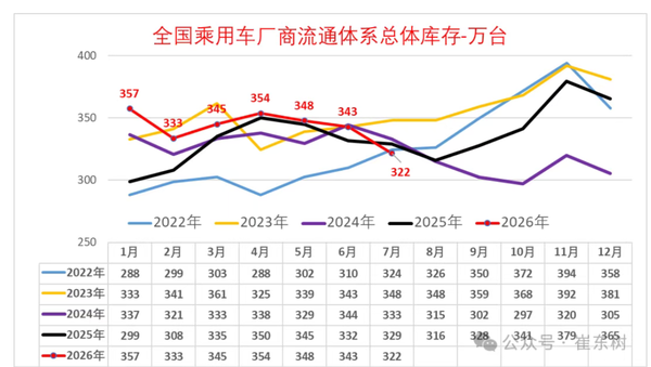 相关数据 7月末全国乘用车行业库存322万辆 较上月下降21万辆