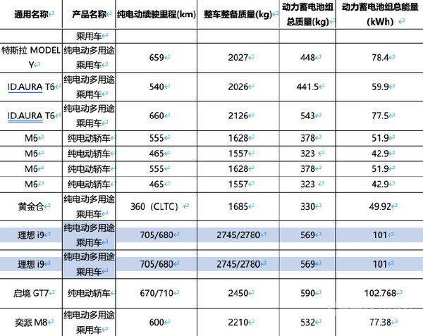 曝理想i9搭载101度电池 CLTC纯电续航最高705公里 曝理想i9搭载101度电池 CLTC纯电续航最高705公里