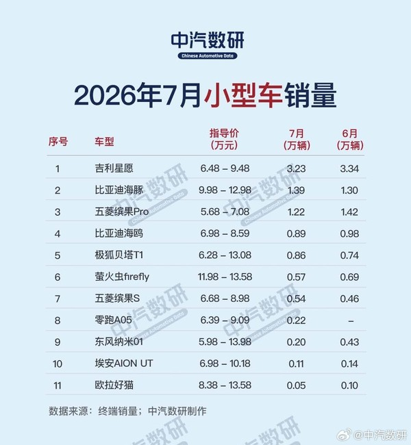 7月各类轿车销量排行榜出炉:小米SU7大型/中大型断层领先 7月各类轿车销量排行榜出炉:小米SU7大型/中大型断层领先