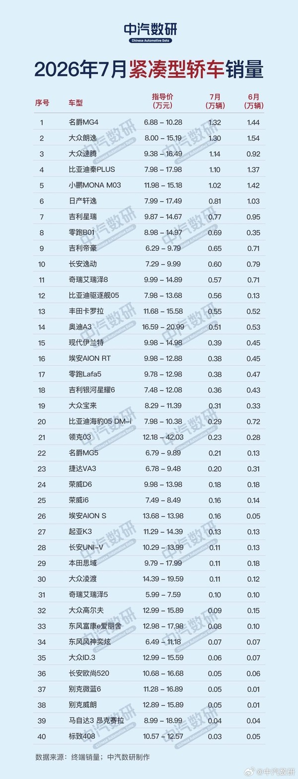 7月各类轿车销量排行榜出炉:小米SU7大型/中大型断层领先 7月各类轿车销量排行榜出炉:小米SU7大型/中大型断层领先