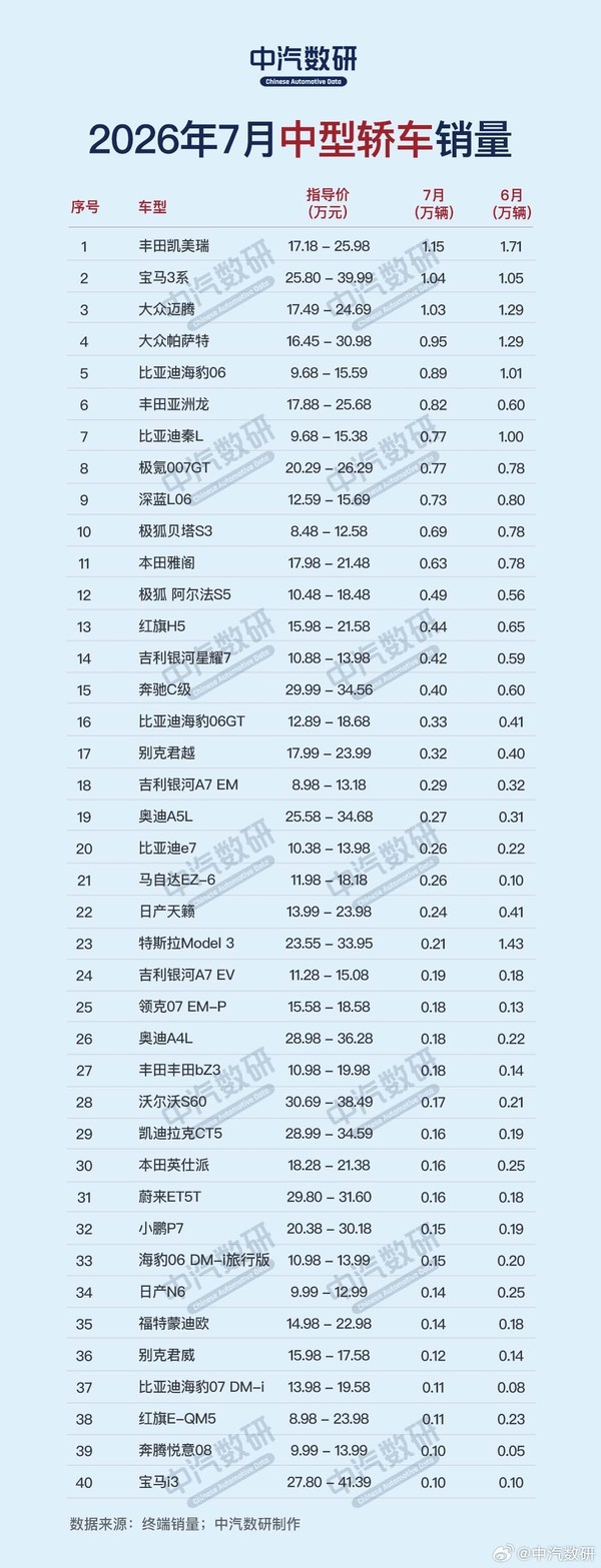 7月各类轿车销量排行榜出炉:小米SU7大型/中大型断层领先 7月各类轿车销量排行榜出炉:小米SU7大型/中大型断层领先